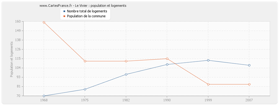 Le Vivier : population et logements